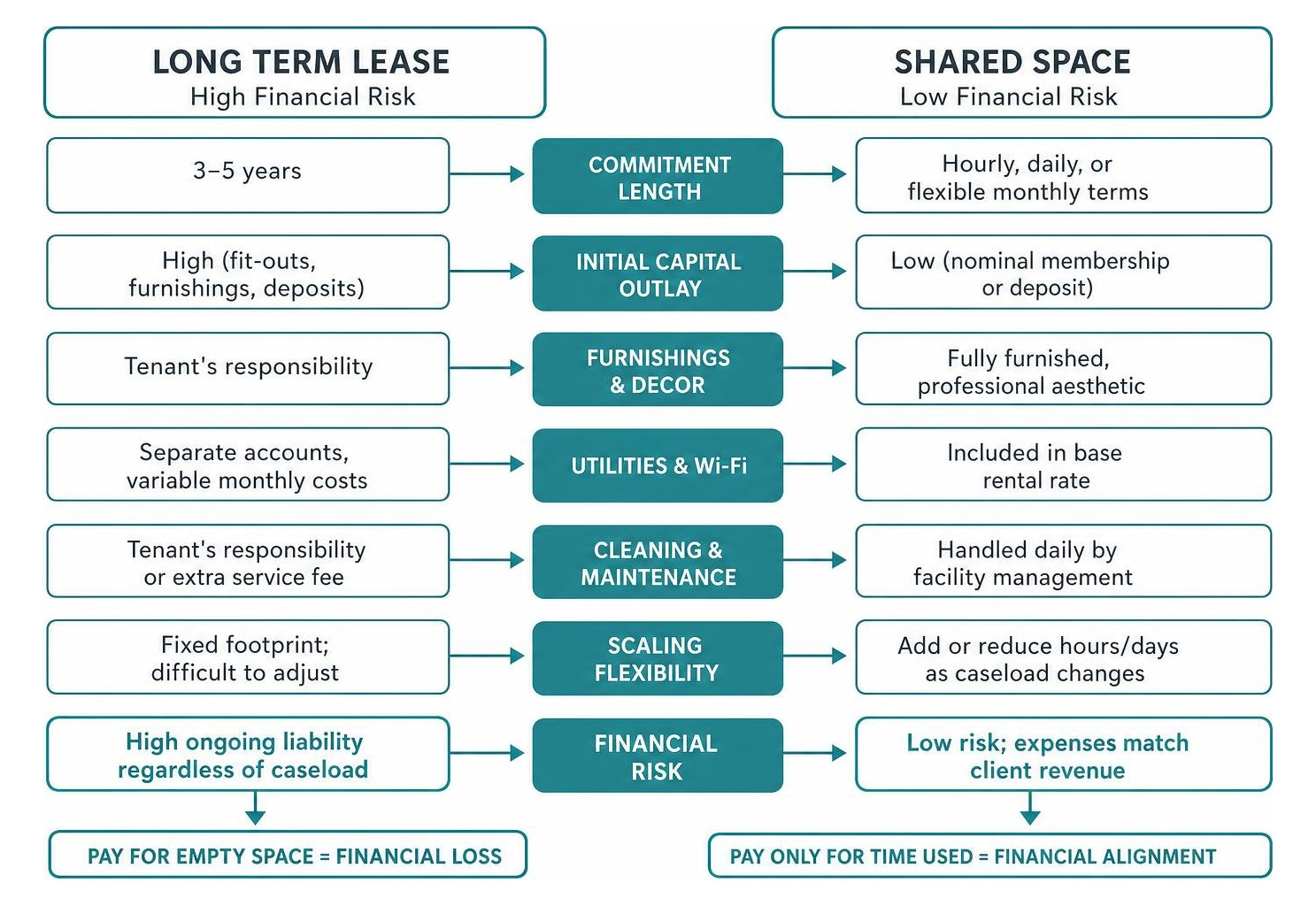 flowchart illustrating financial risk comparison between long term lease and shared space flowchart illustrating financial risk comparison between long term lease and shared space