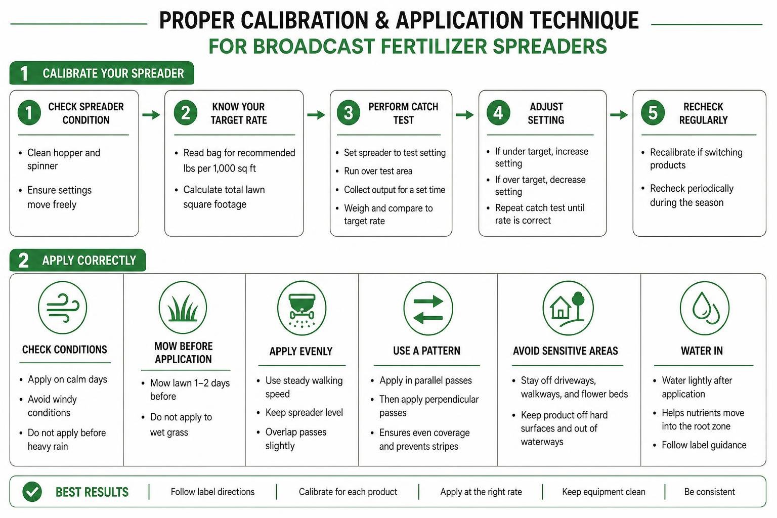 Proper calibration and application technique for broadcast fertilizer spreaders