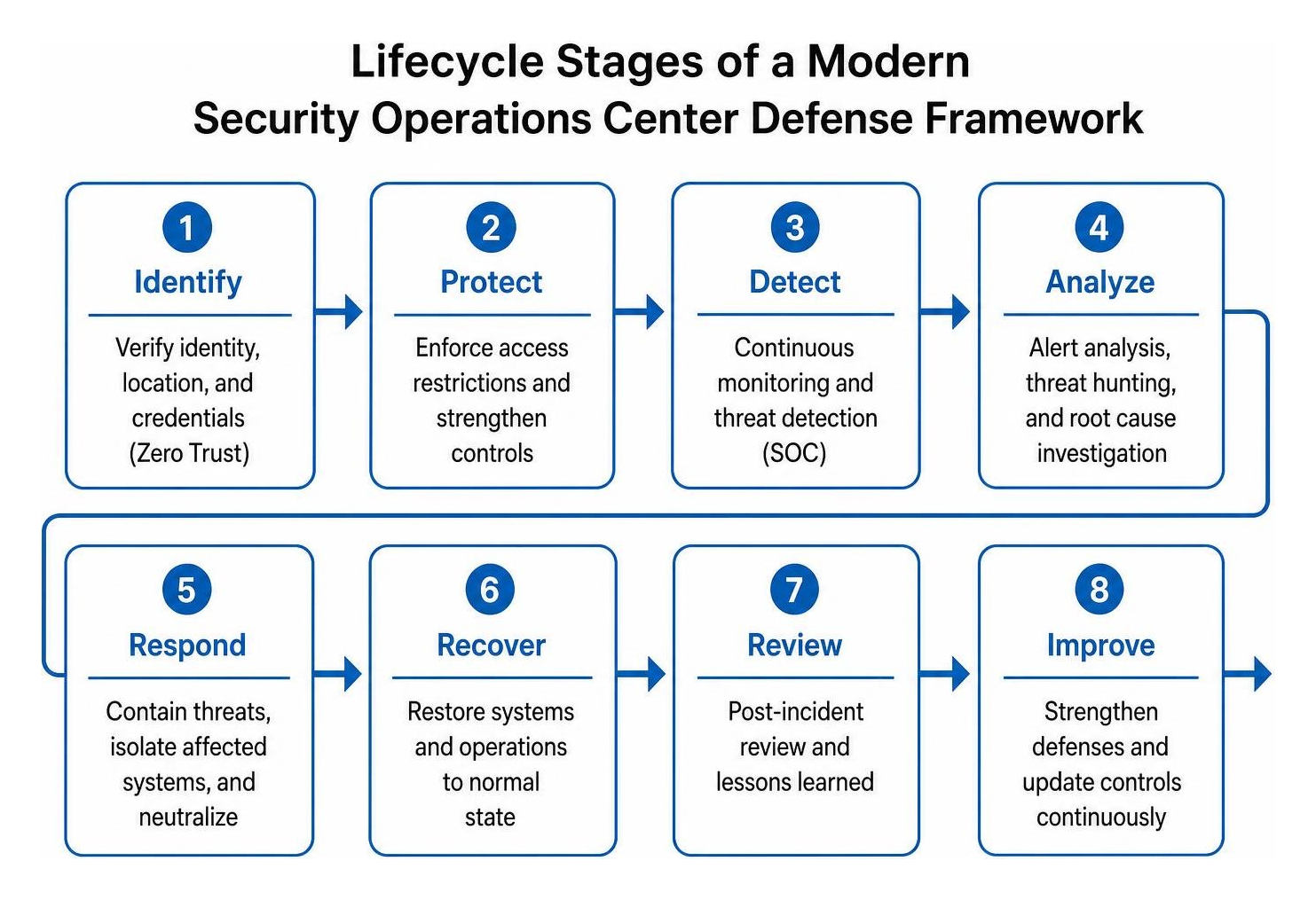 Lifecycle stages of a modern security operations center defense framework Lifecycle stages of a modern security operations center defense framework