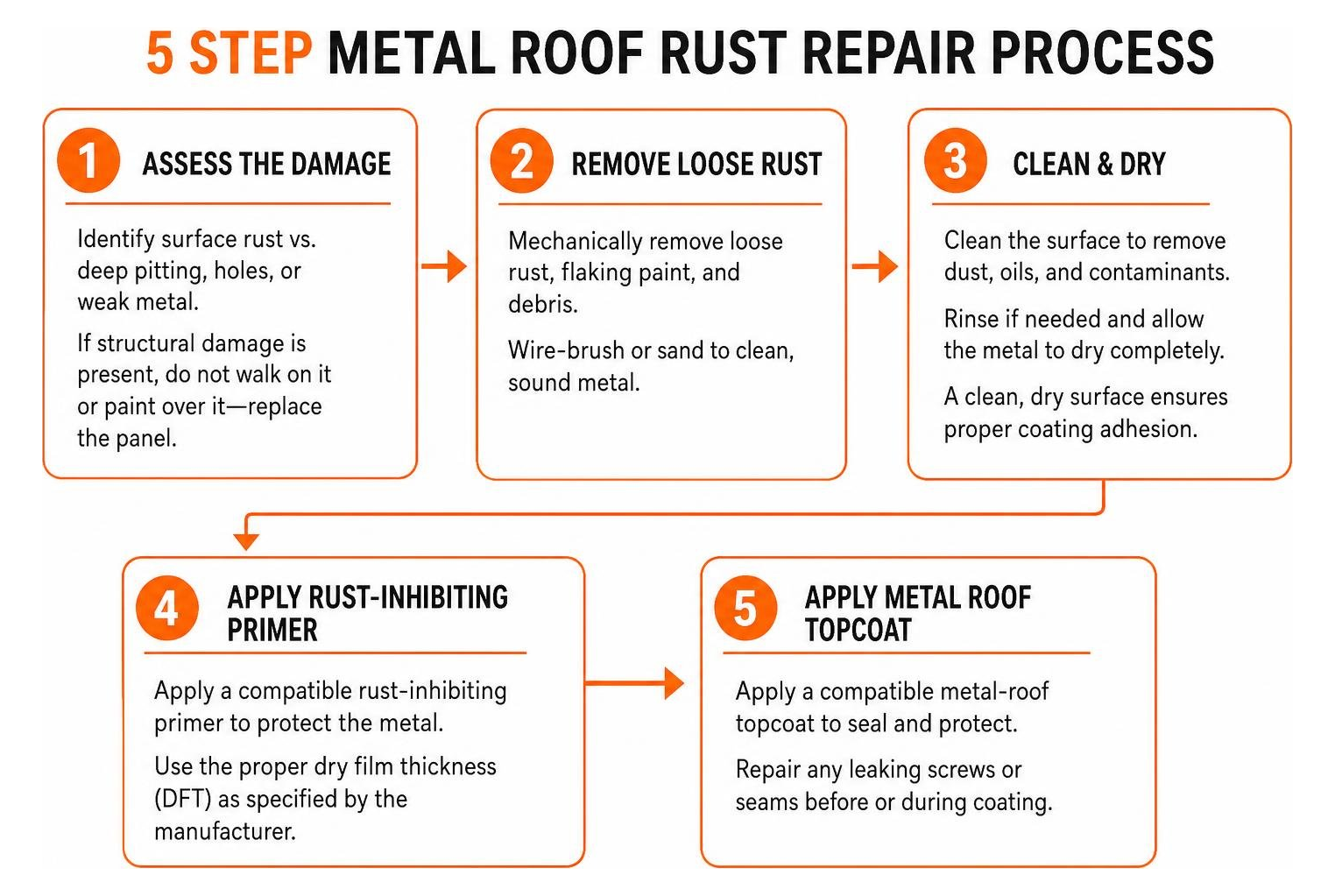 five step metal roof rust repair process flowchart five step metal roof rust repair process flowchart