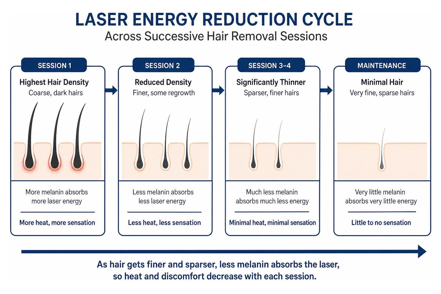 Laser energy reduction cycle across successive hair removal sessions Laser energy reduction cycle across successive hair removal sessions