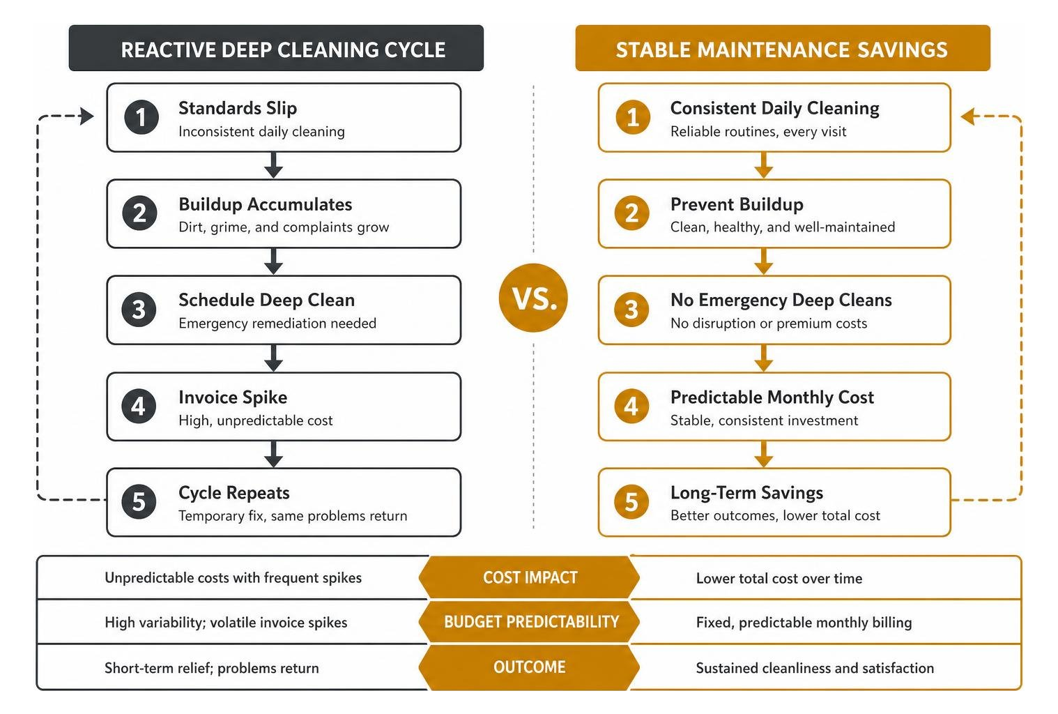 Comparison of deep cleaning cost spikes versus stable maintenance savings