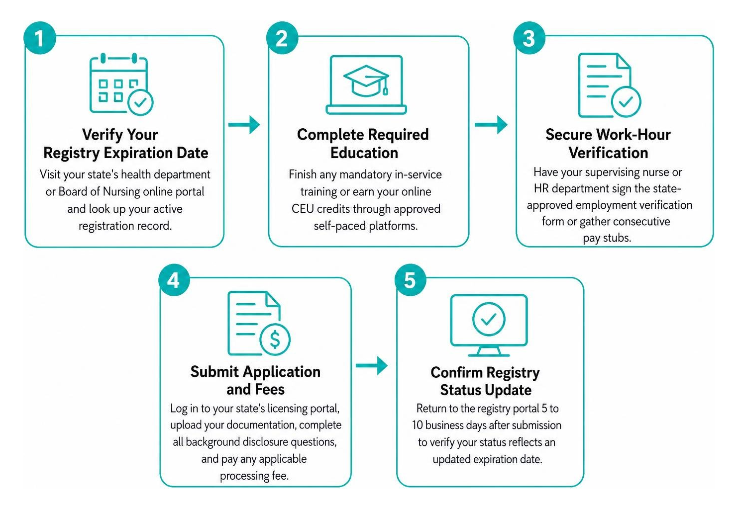 Step-by-step renewal process from verification to status confirmation Step-by-step renewal process from verification to status confirmation