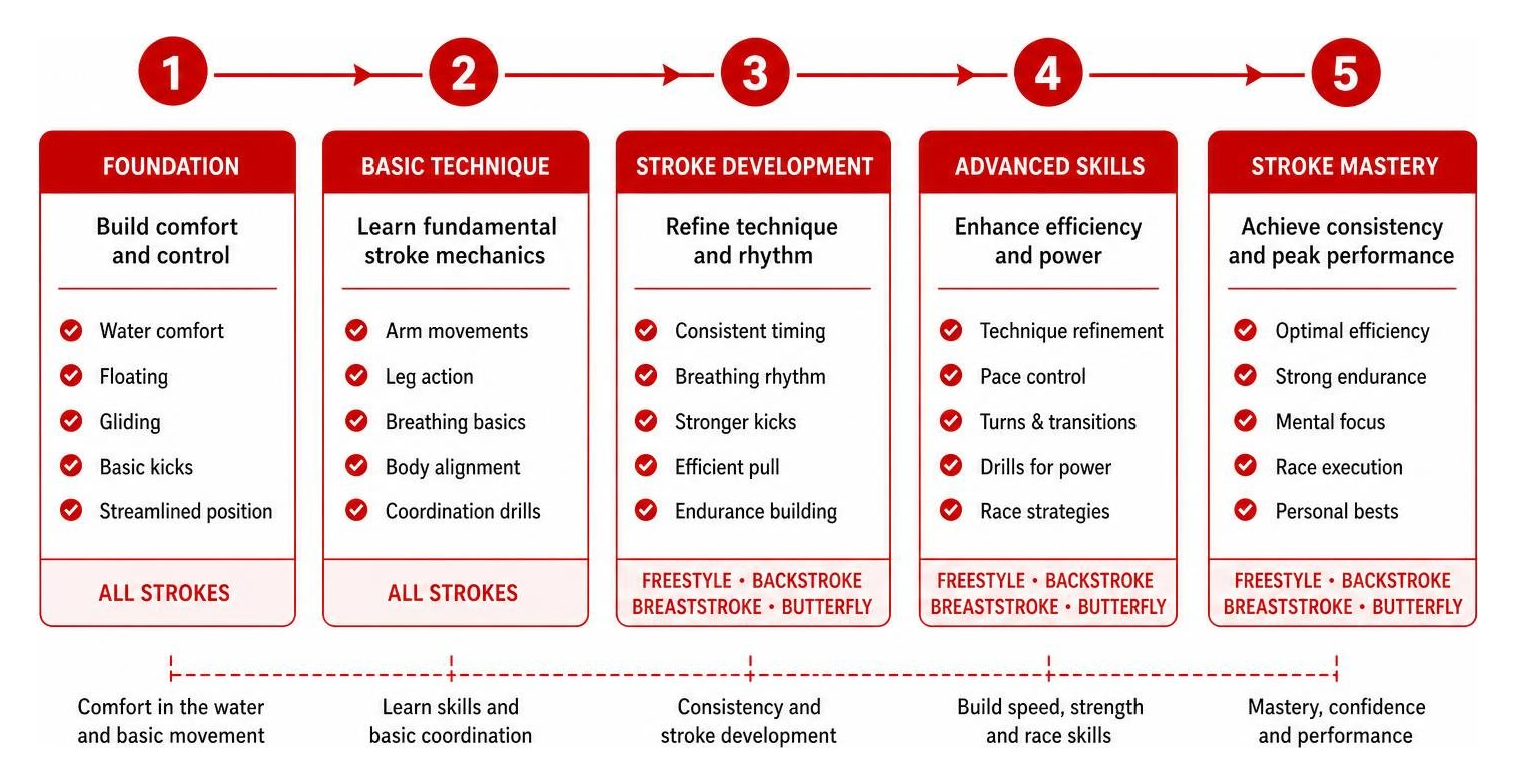 Step-by-step progression of mastering swim strokes Step-by-step progression of mastering swim strokes