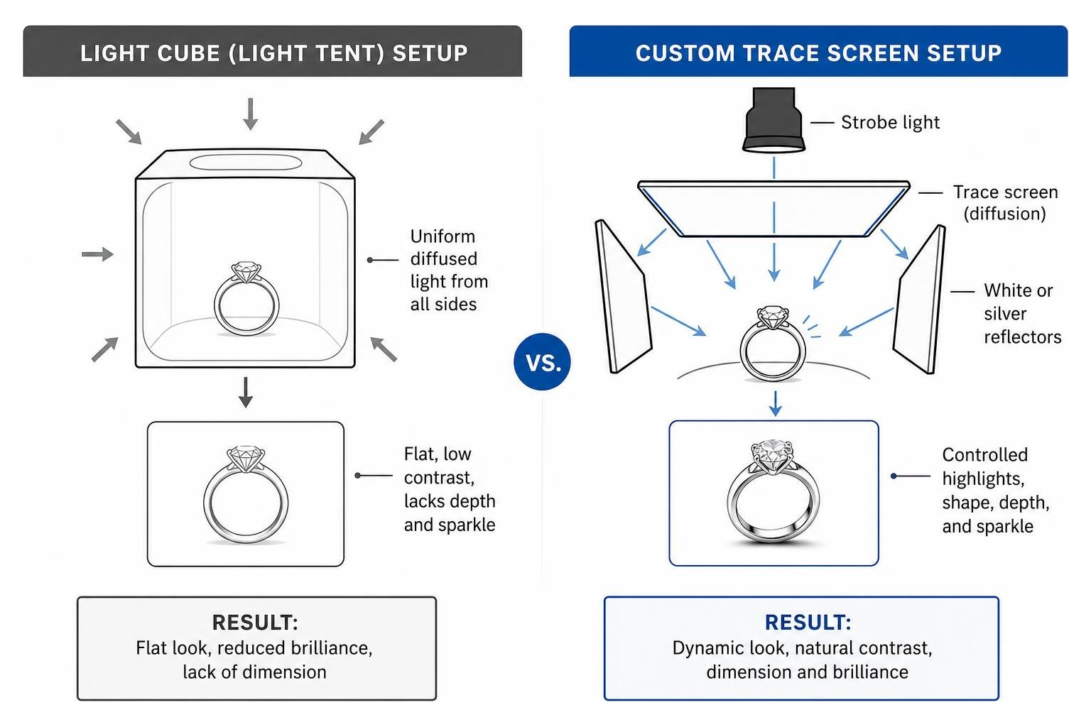 diagram comparing light cube and custom trace screen setup