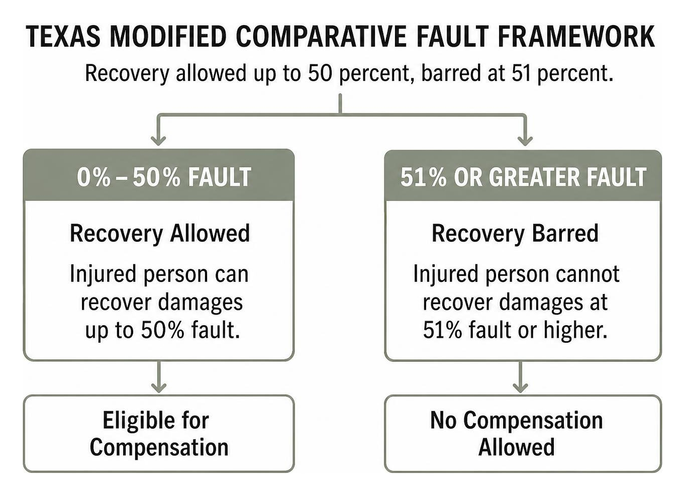 Texas modified comparative fault framework: recovery allowed up to 50 percent, barred at 51 percent Texas modified comparative fault framework: recovery allowed up to 50 percent, barred at 51 percent