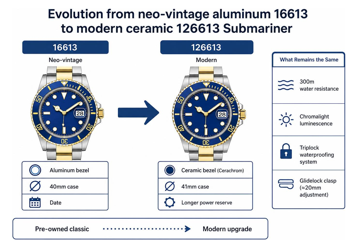 Evolution from neo-vintage aluminum 16613 to modern ceramic 126613 Submariner