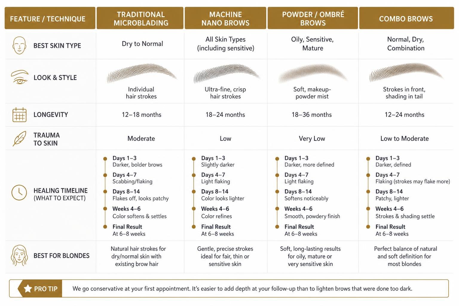 Comparison of microblading, nano, and powder brow healing and skin suitability for blondes Comparison of microblading, nano, and powder brow healing and skin suitability for blondes
