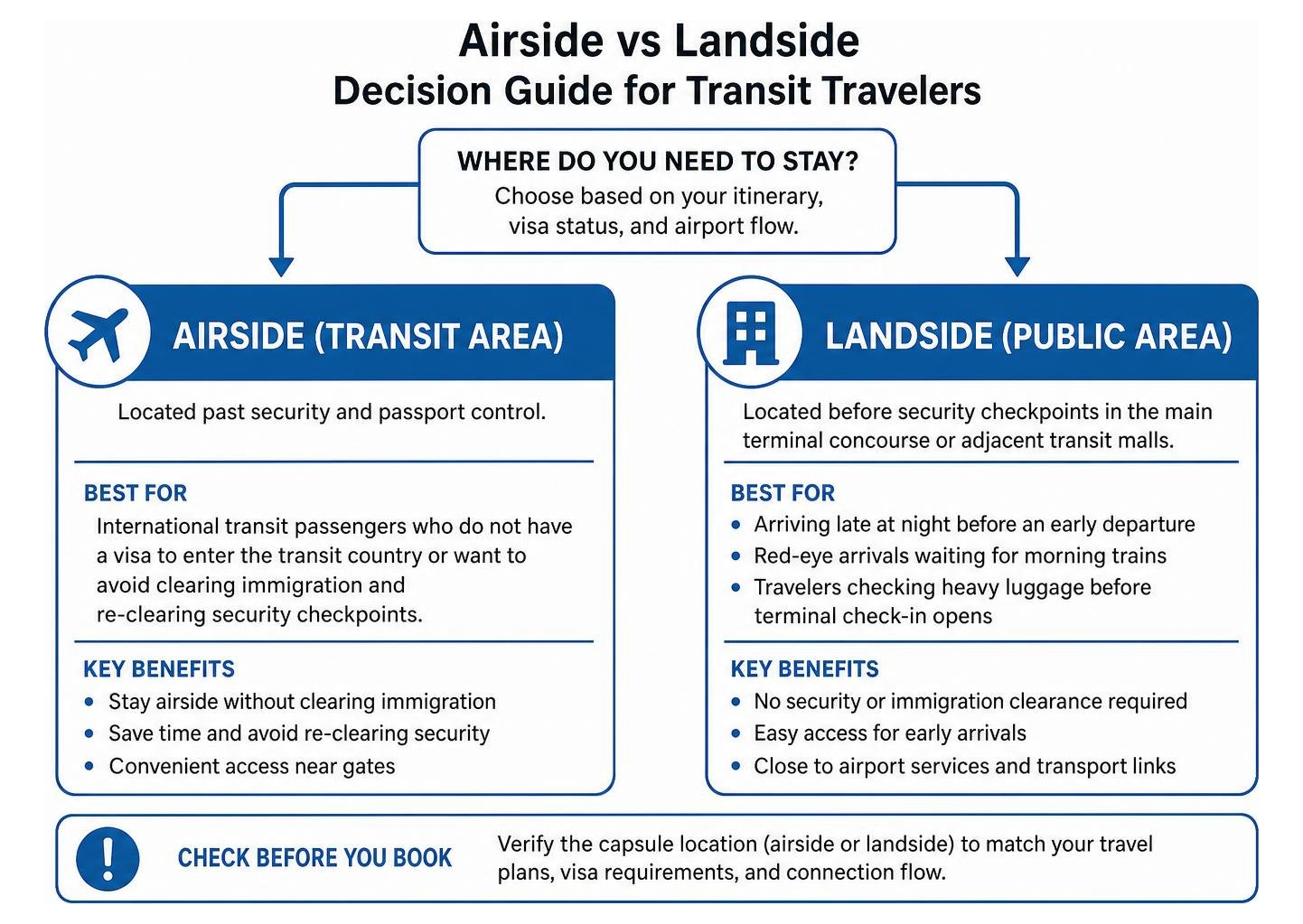 Airside vs Landside decision guide for transit travelers