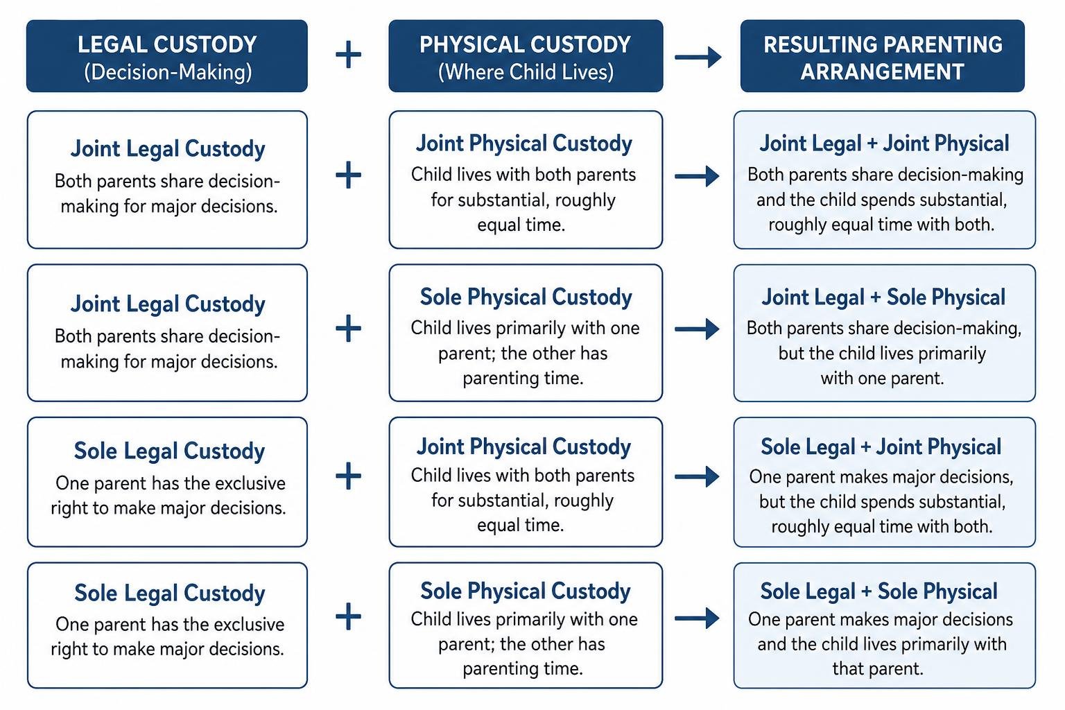 Diagram showing how legal and physical custody combine into standard parenting arrangements