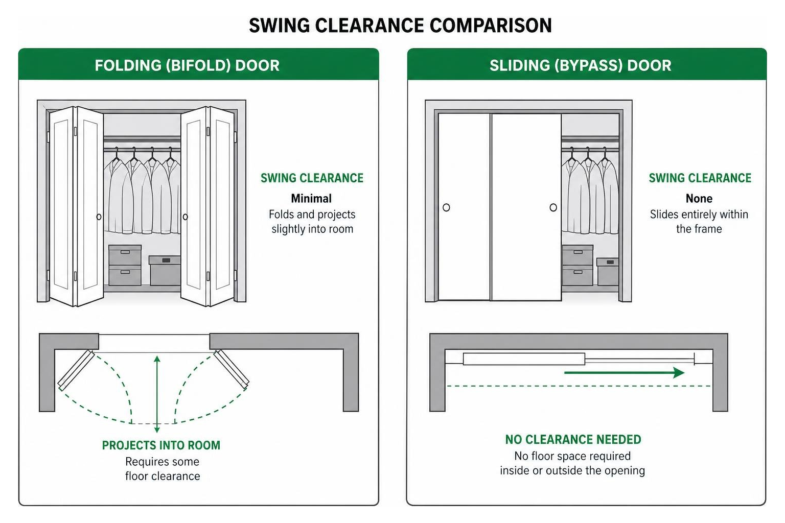 Diagram comparing swing clearance of folding doors versus sliding door systems Diagram comparing swing clearance of folding doors versus sliding door systems