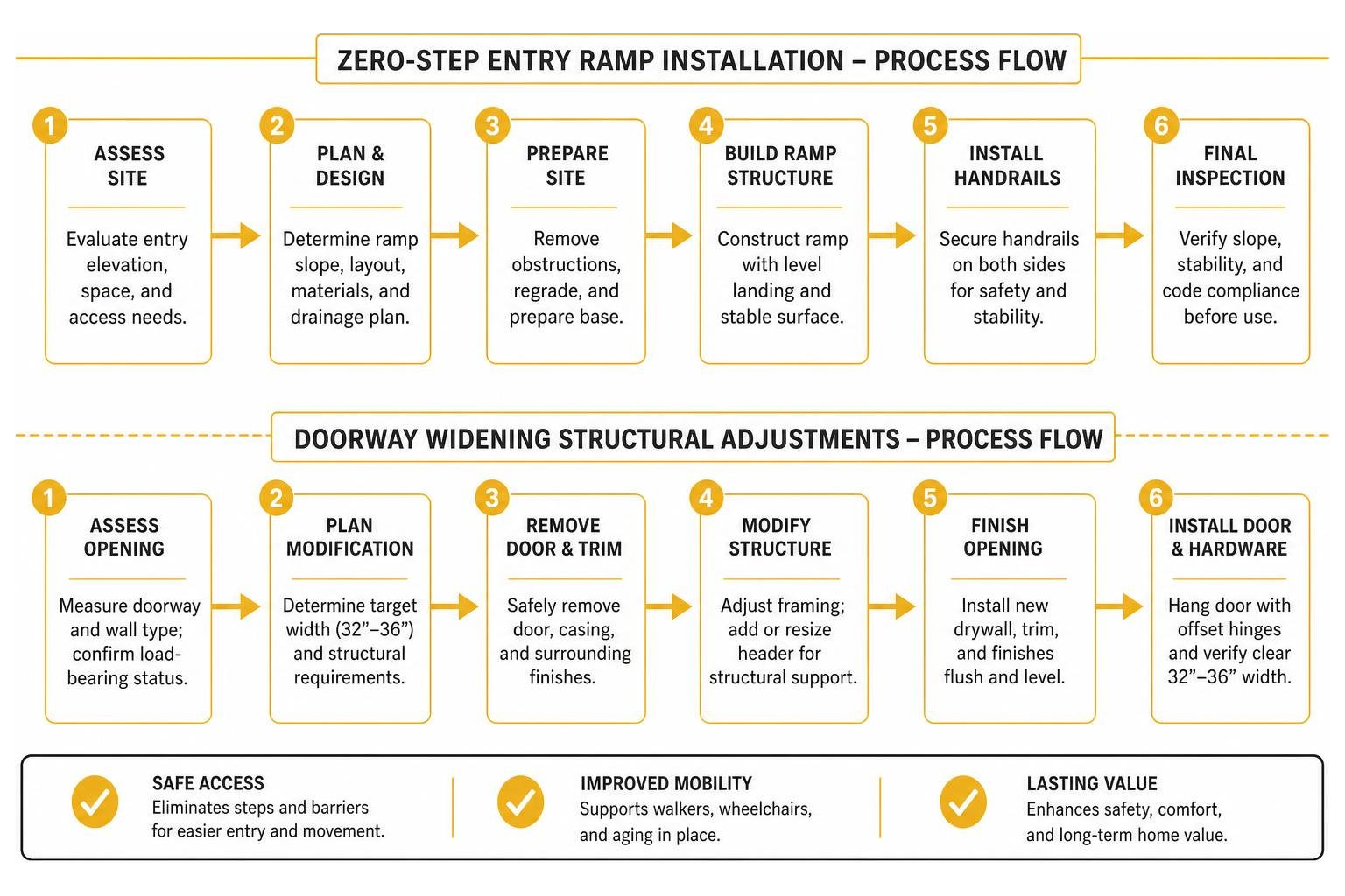 process flow of zero-step entry ramp installation and doorway widening structural adjustments