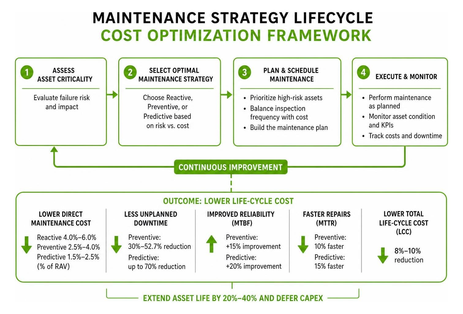 Maintenance strategy lifecycle cost optimization framework