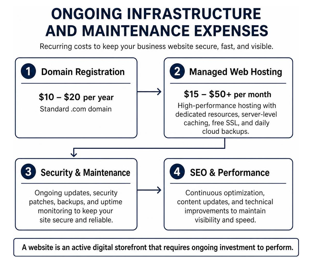 Critical ongoing infrastructure and maintenance expenses for business websites