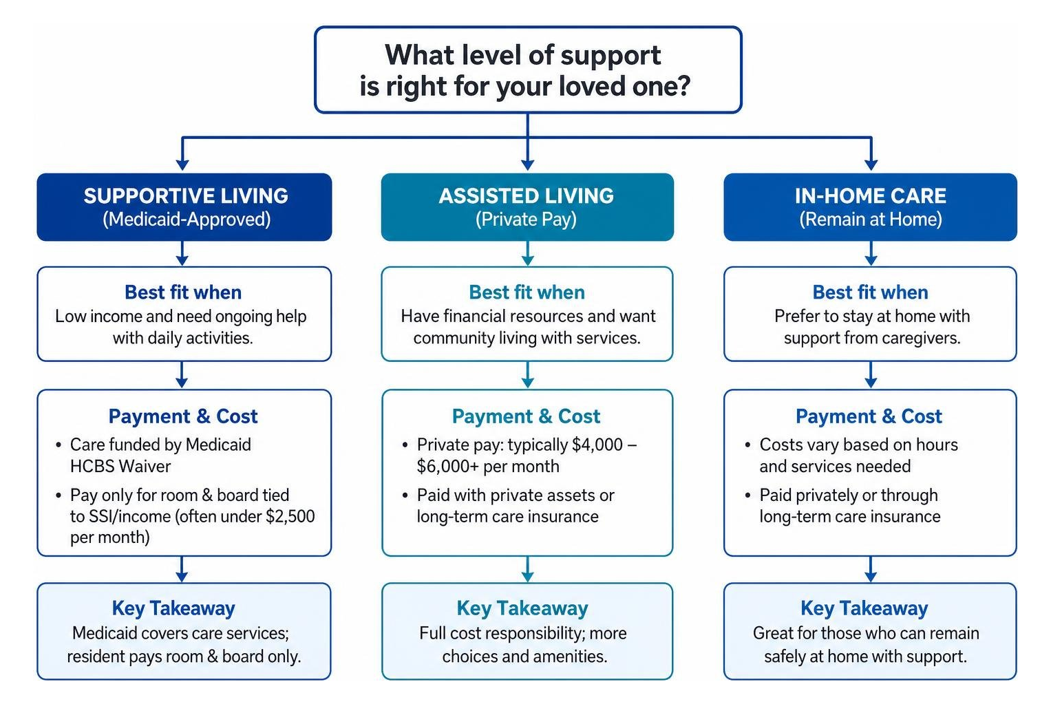 Decision pathway comparing supportive living assisted living and in-home care