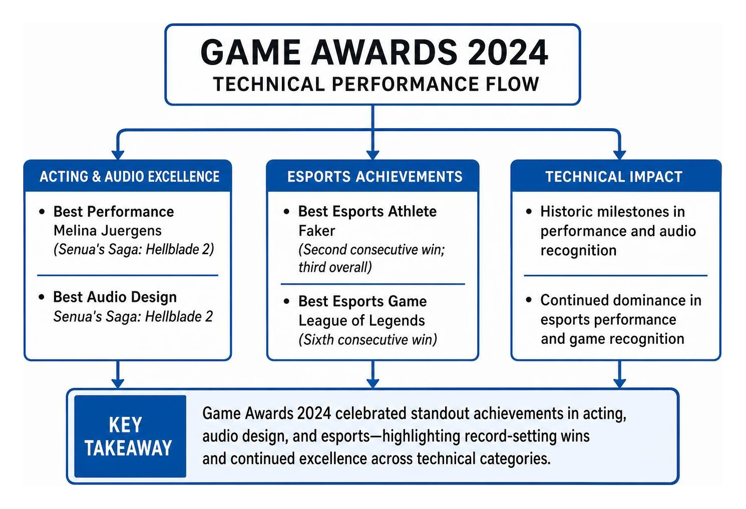 Game Awards 2024 technical performance flow