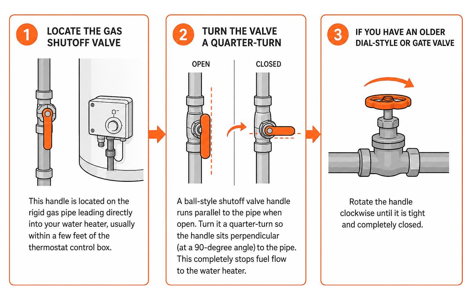 Gas valve shutoff process step by step Gas valve shutoff process step by step