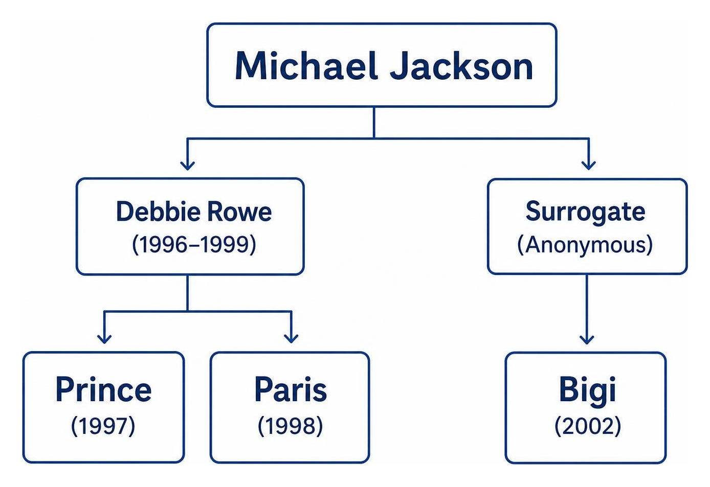 Parentage structure of Michael Jackson children