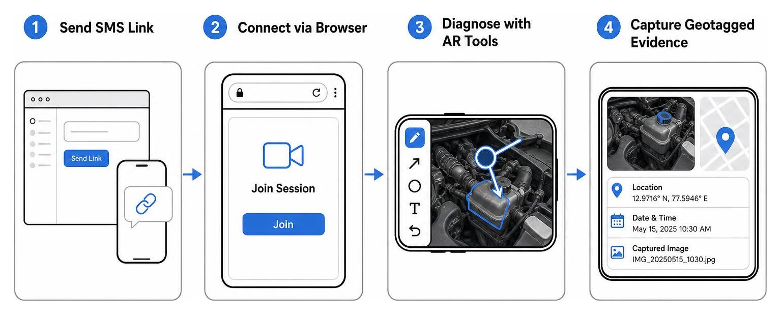 Step-by-step remote diagnostics process diagram: 1. Send SMS Link to 2. Connect via Browser to 3. Diagnose with AR Tools to 4.