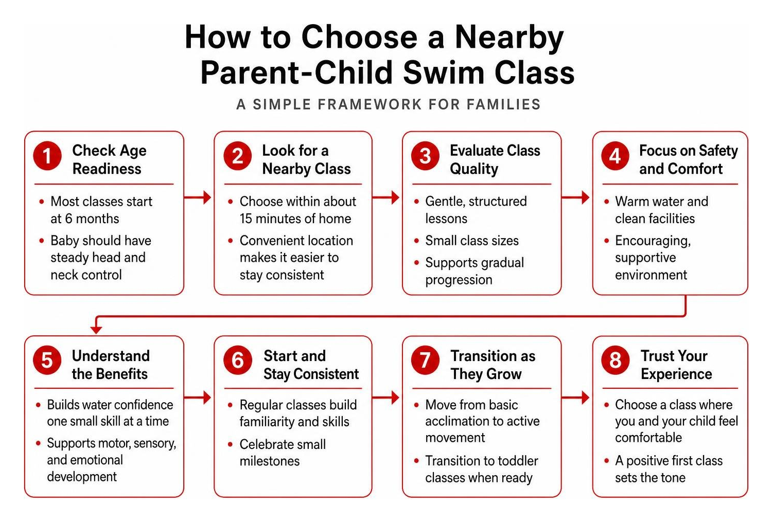 Parent-child swim class selection framework Parent-child swim class selection framework