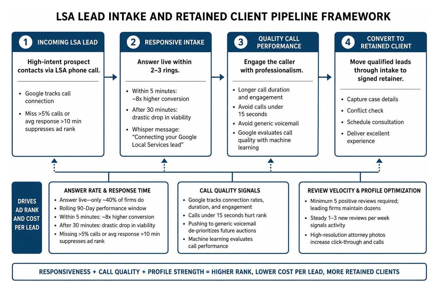 LSA Lead Intake and Retained Client Pipeline Framework LSA Lead Intake and Retained Client Pipeline Framework