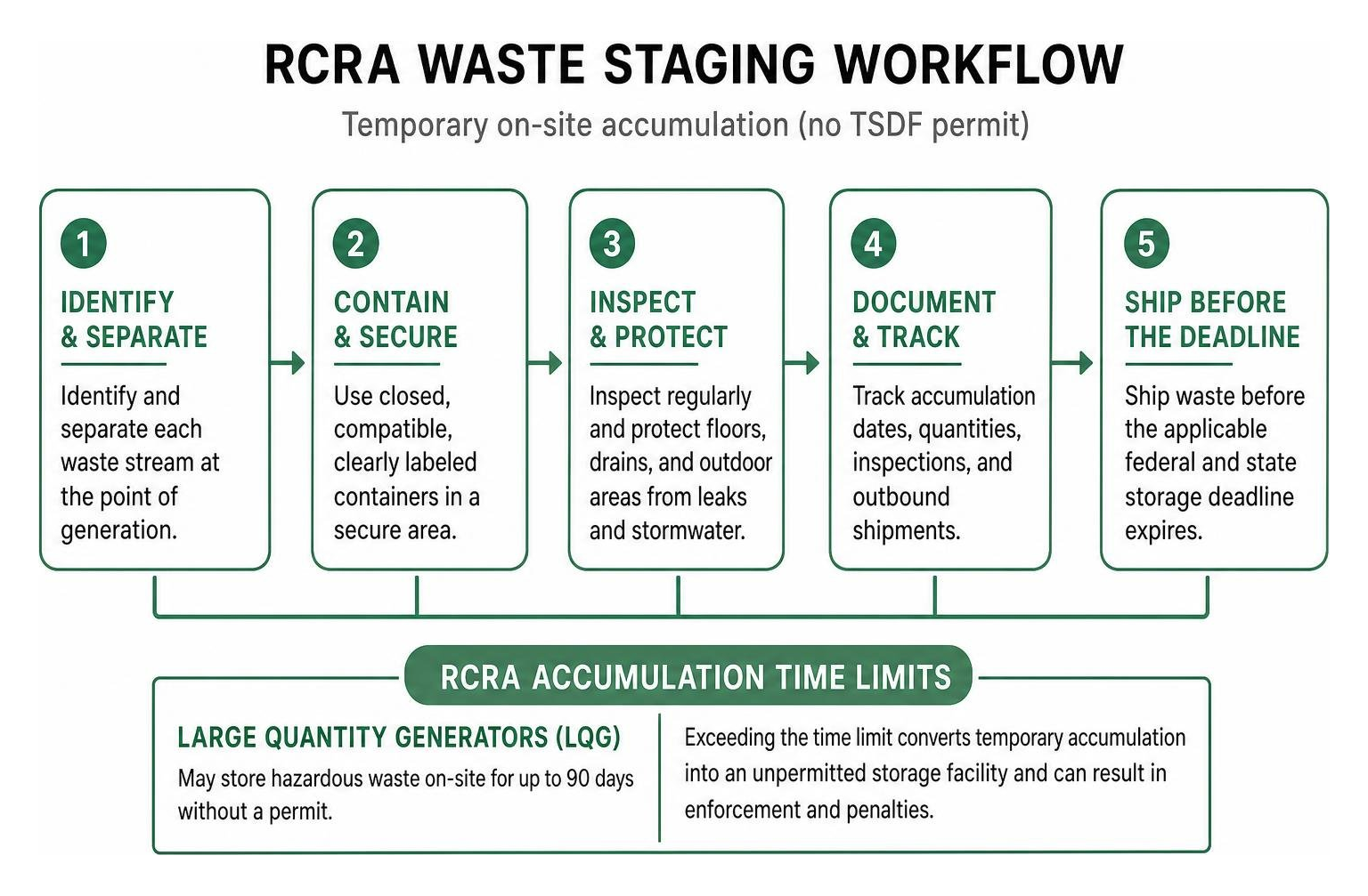 RCRA waste staging workflow RCRA waste staging workflow