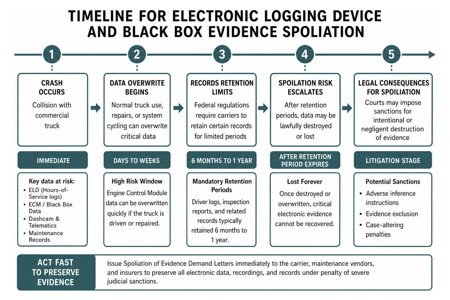 Timeline for electronic logging device and black box evidence spoliation