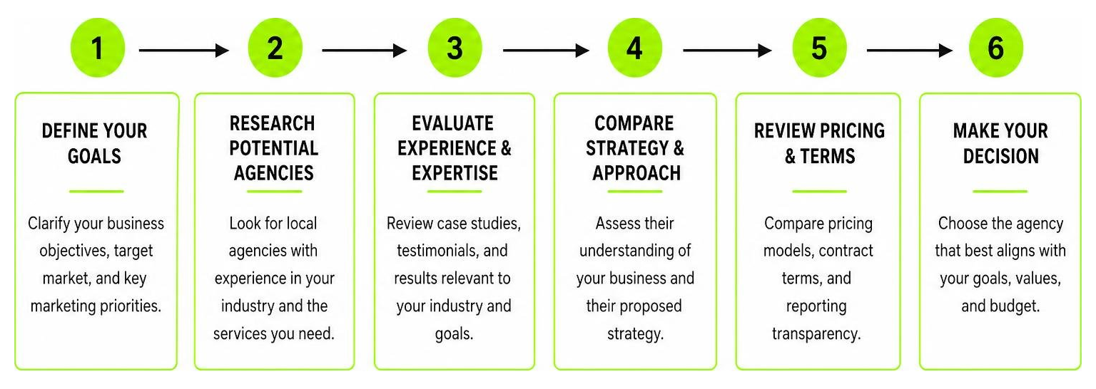 Diagram of the step-by-step agency evaluation and selection process Diagram of the step-by-step agency evaluation and selection process