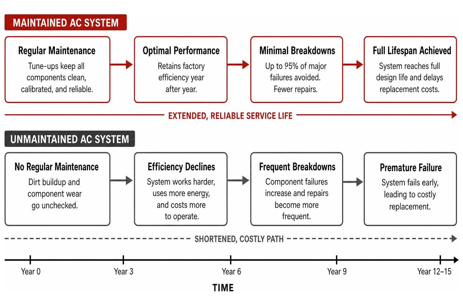 Diagram showing AC longevity comparison: maintained system lifecycle vs unmaintained breakdown path