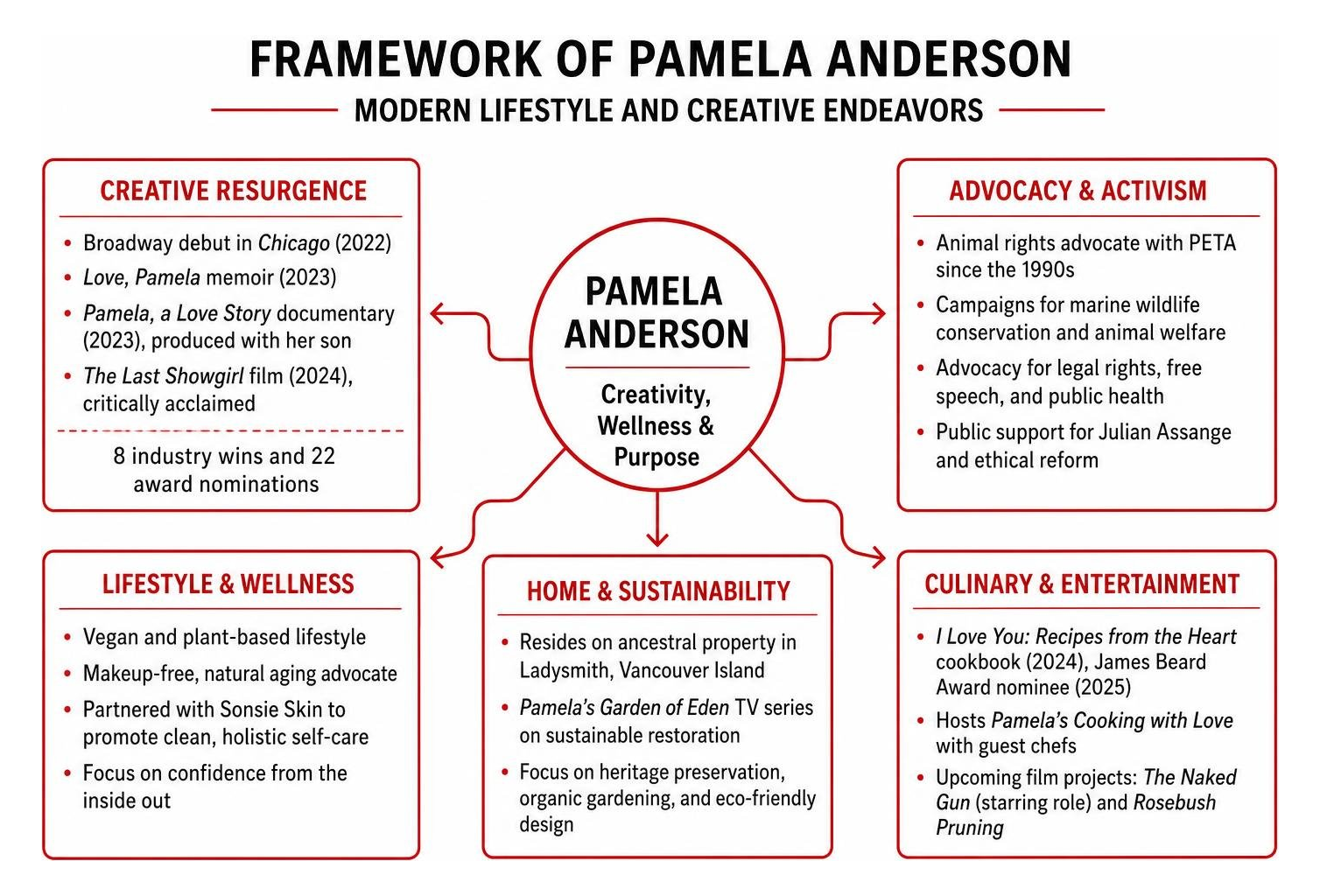 Framework of Pamela Anderson modern lifestyle and creative endeavors