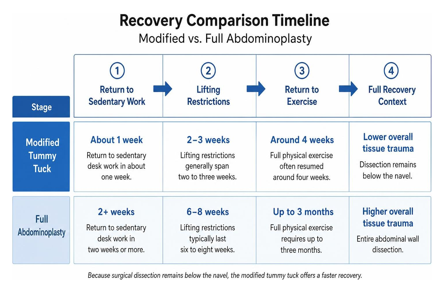 Recovery comparison timeline between modified and full abdominoplasty