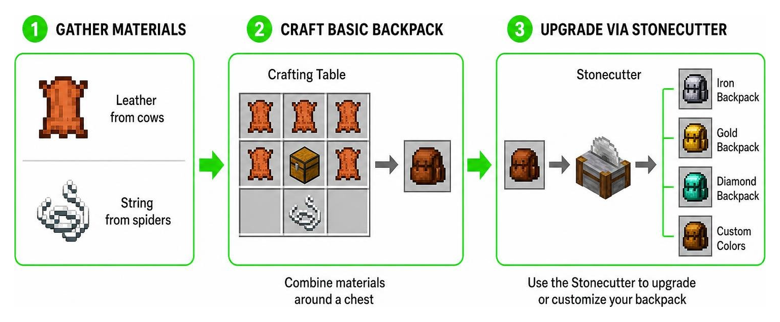 Step by step process diagram showing leather gathering crafting table creation and stonecutter upgrades