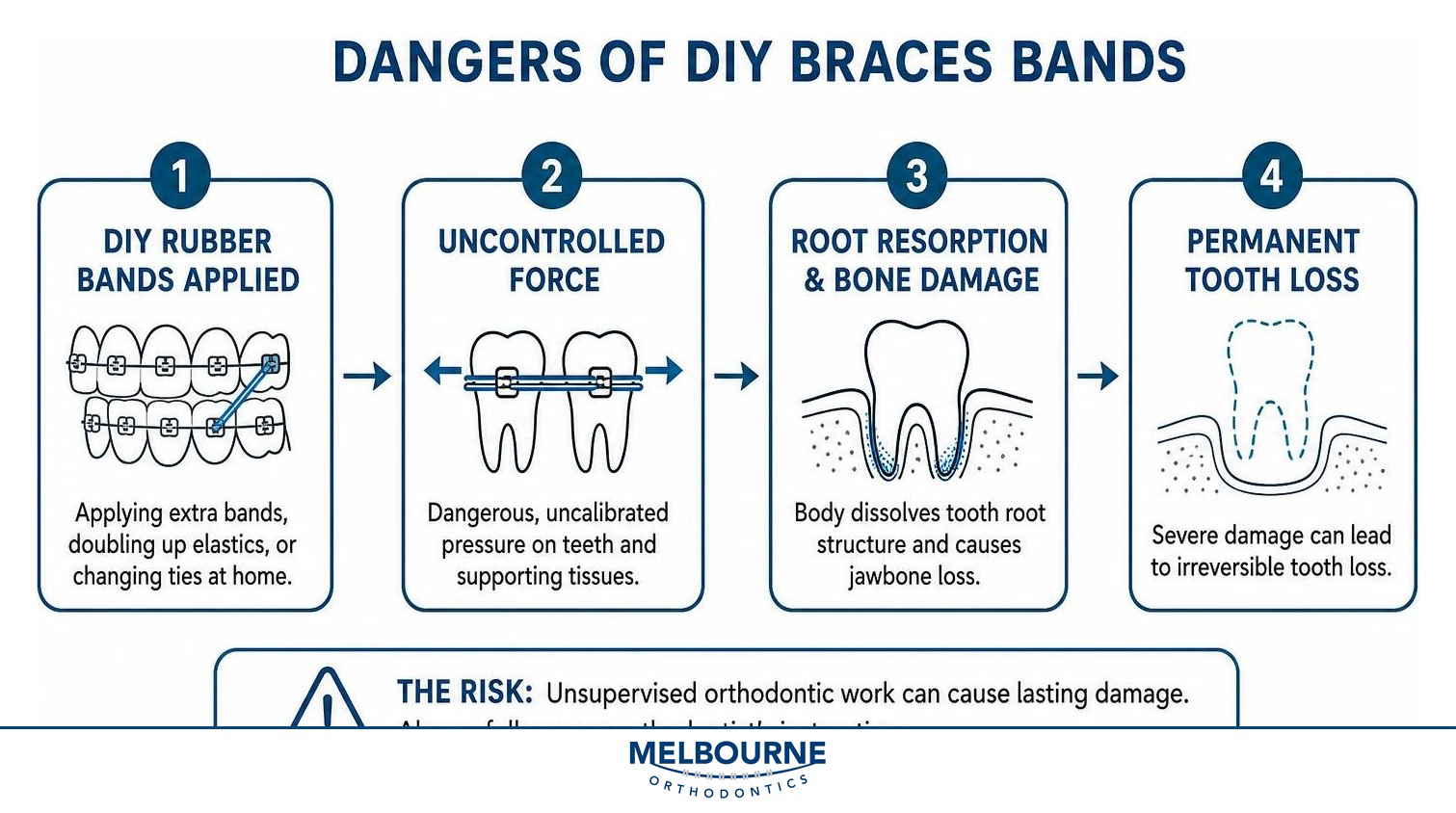 Diagram of dangers of DIY braces bands