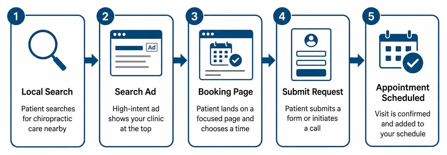 Chiropractic local patient acquisition workflow