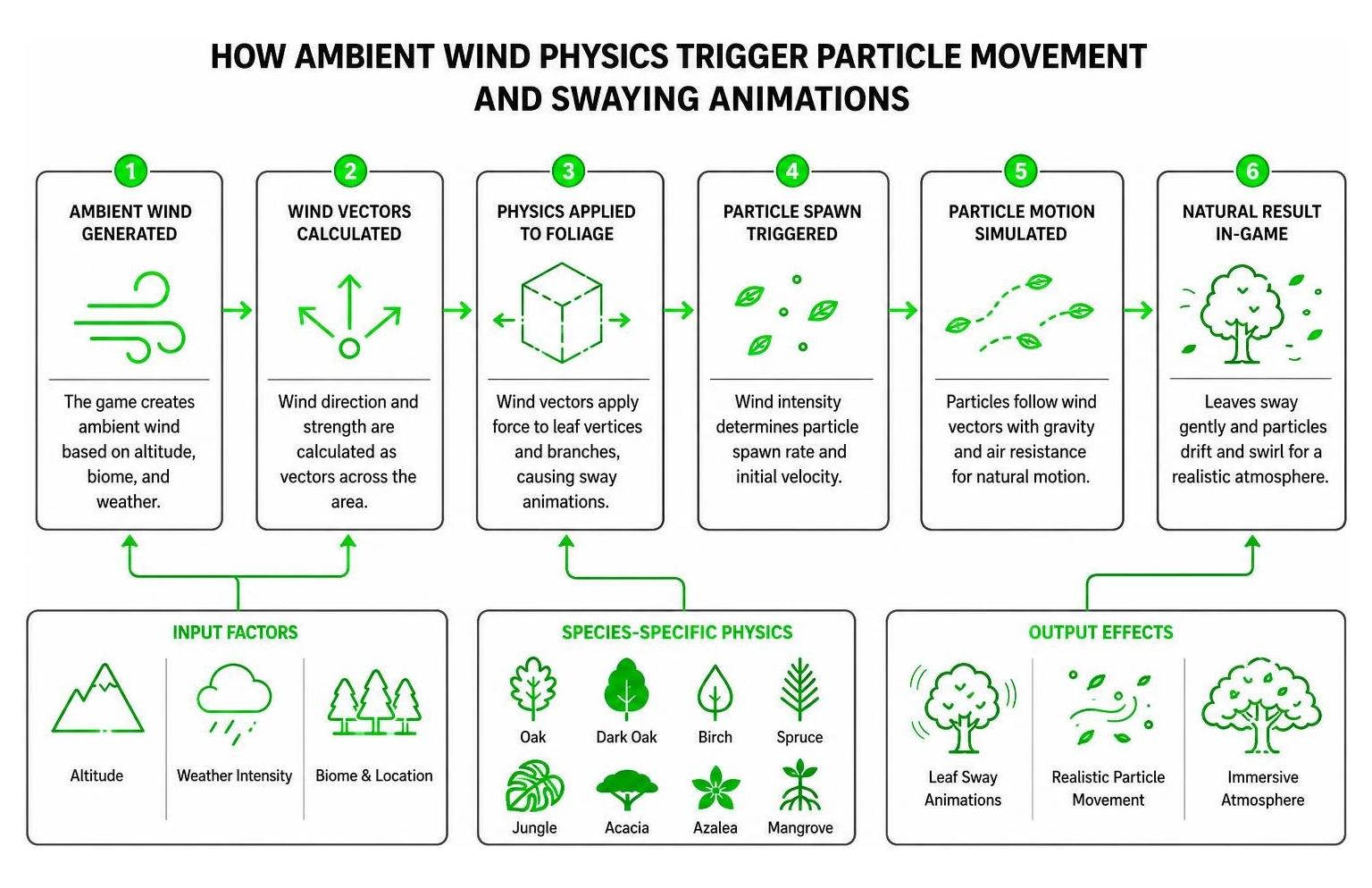 how ambient wind physics trigger particle movement and swaying animations how ambient wind physics trigger particle movement and swaying animations