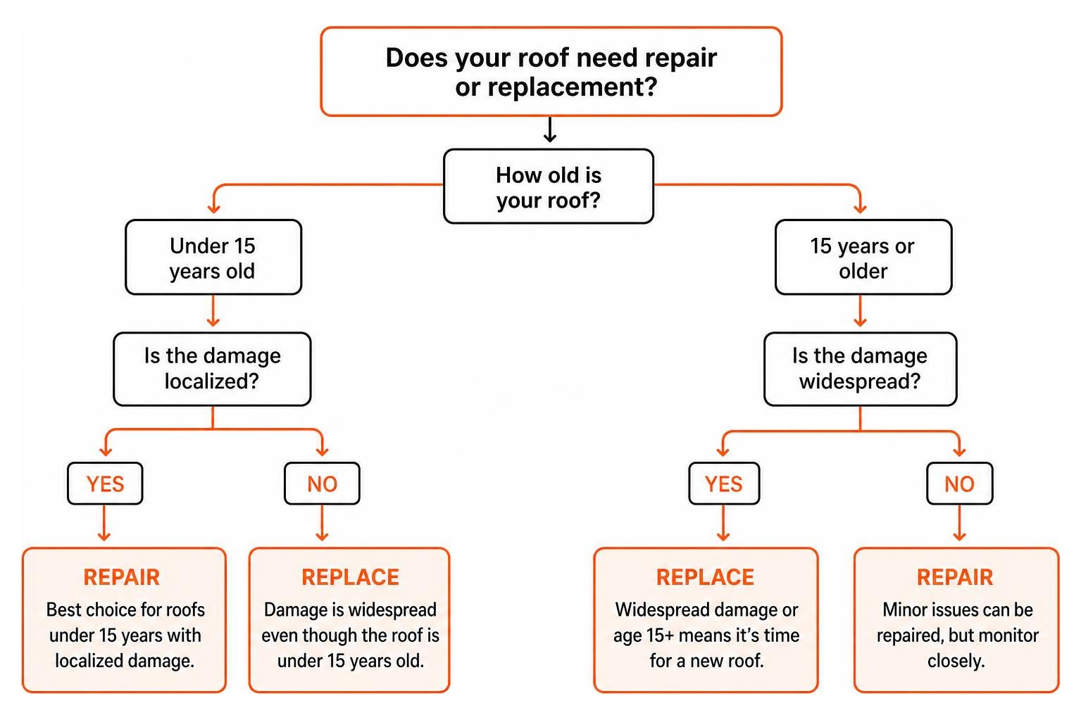 Decision tree showing when to repair versus replace a roof in Naperville