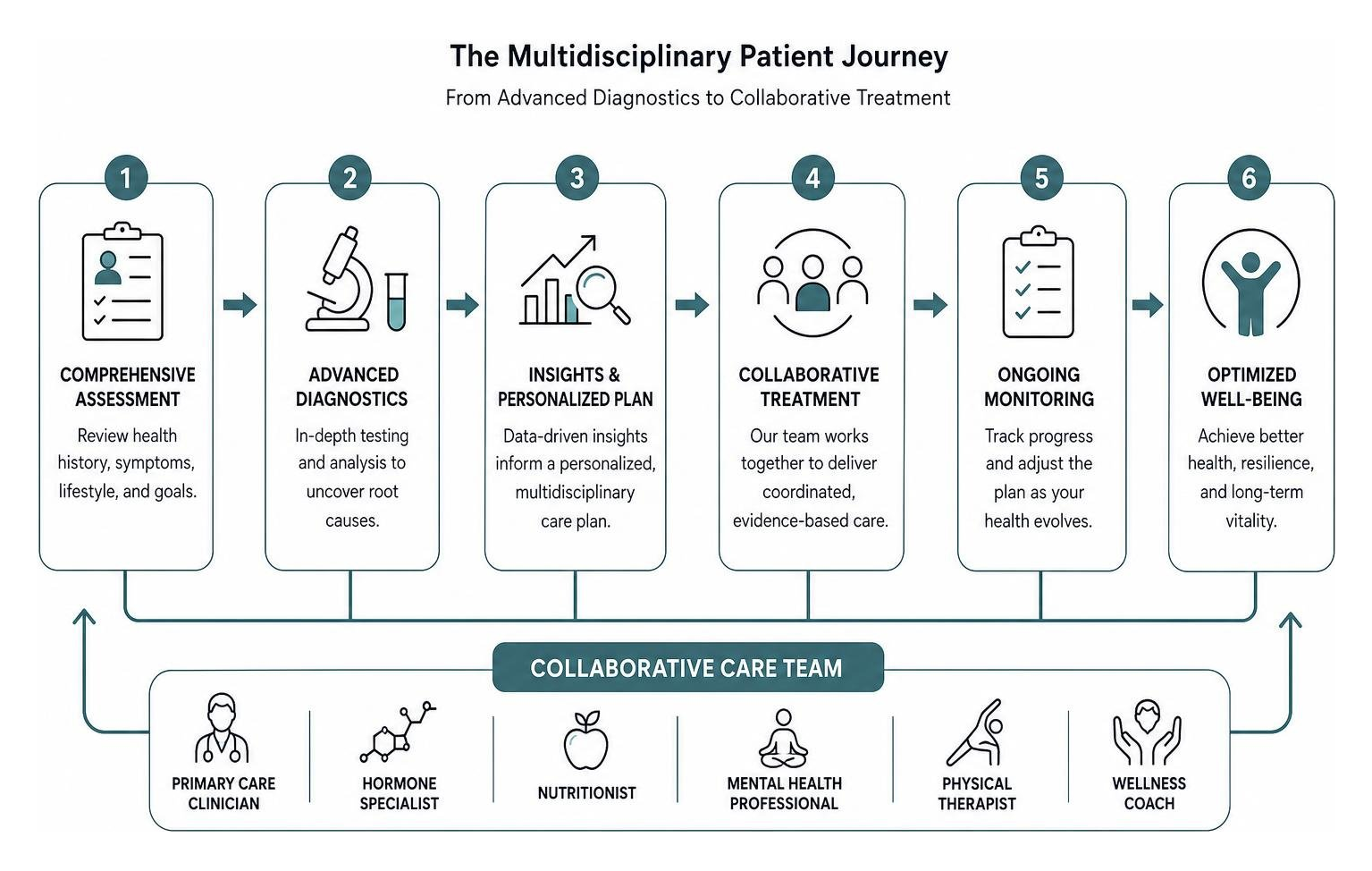 The multidisciplinary patient journey from advanced diagnostics to collaborative treatment The multidisciplinary patient journey from advanced diagnostics to collaborative treatment