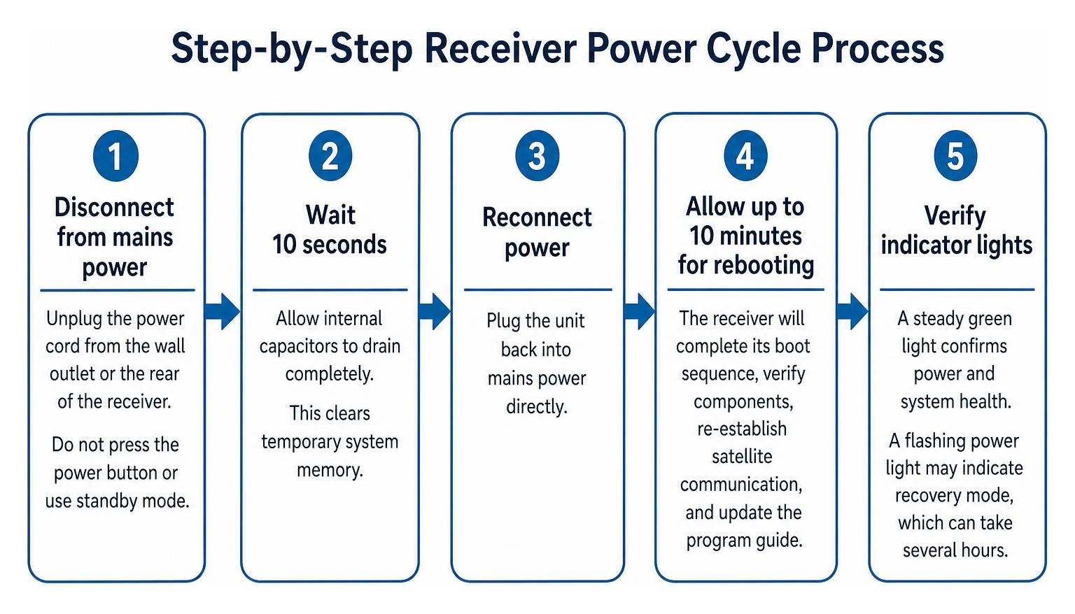 Step-by-step receiver power cycle process Step-by-step receiver power cycle process