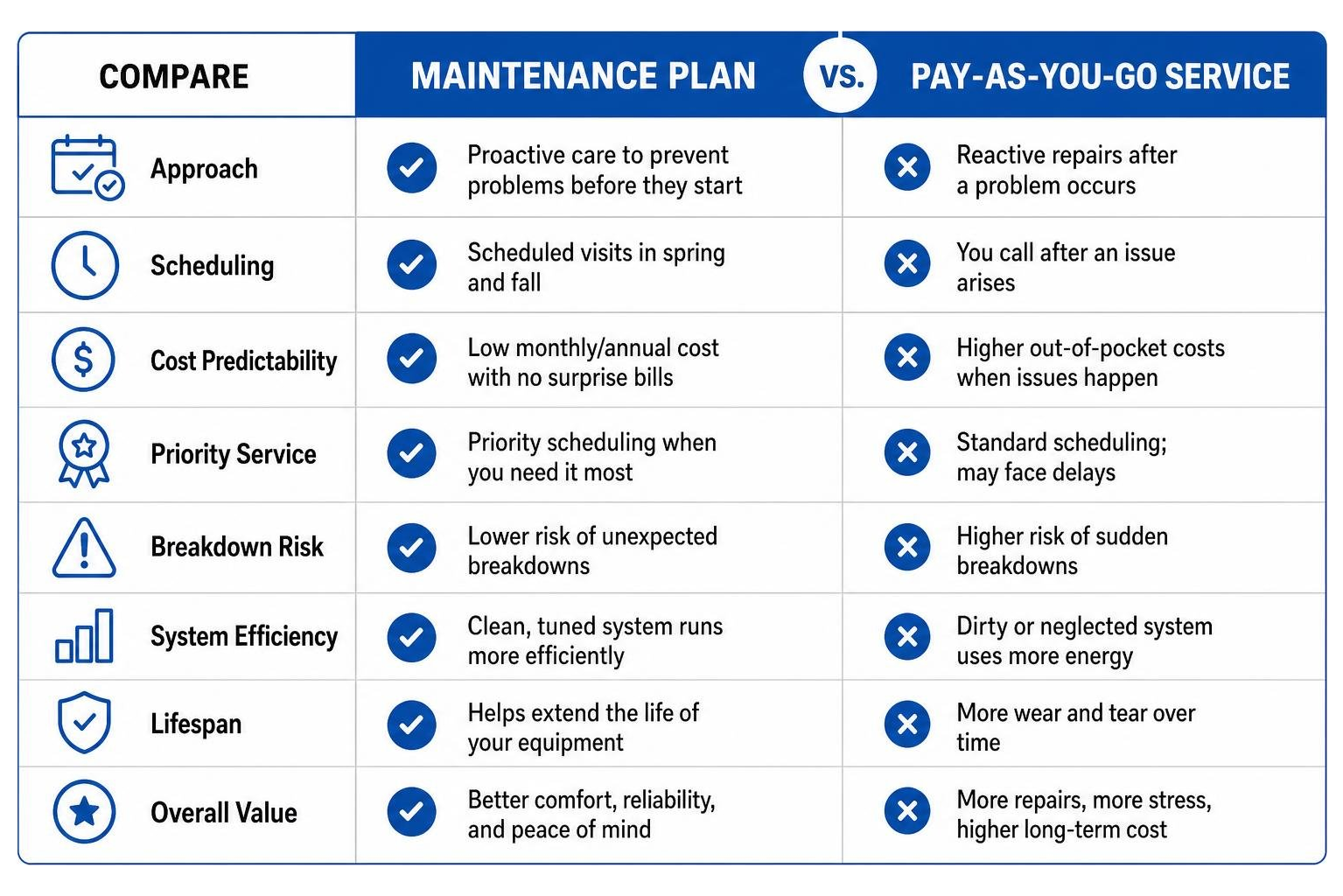 Comparison table/diagram of maintenance plan vs pay-as-you-go service Comparison table/diagram of maintenance plan vs pay-as-you-go service