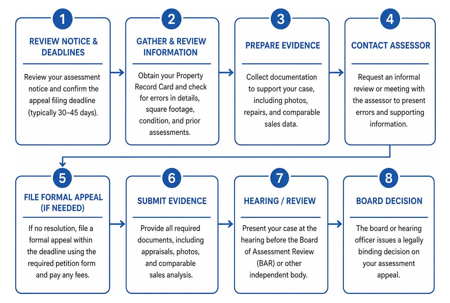 Step-by-step tax appraisal appeal workflow from document gathering to board review Step-by-step tax appraisal appeal workflow from document gathering to board review
