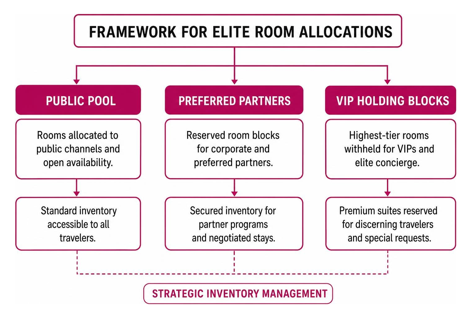 Framework for elite room allocations: public pool, preferred partners, and VIP holding blocks Framework for elite room allocations: public pool, preferred partners, and VIP holding blocks