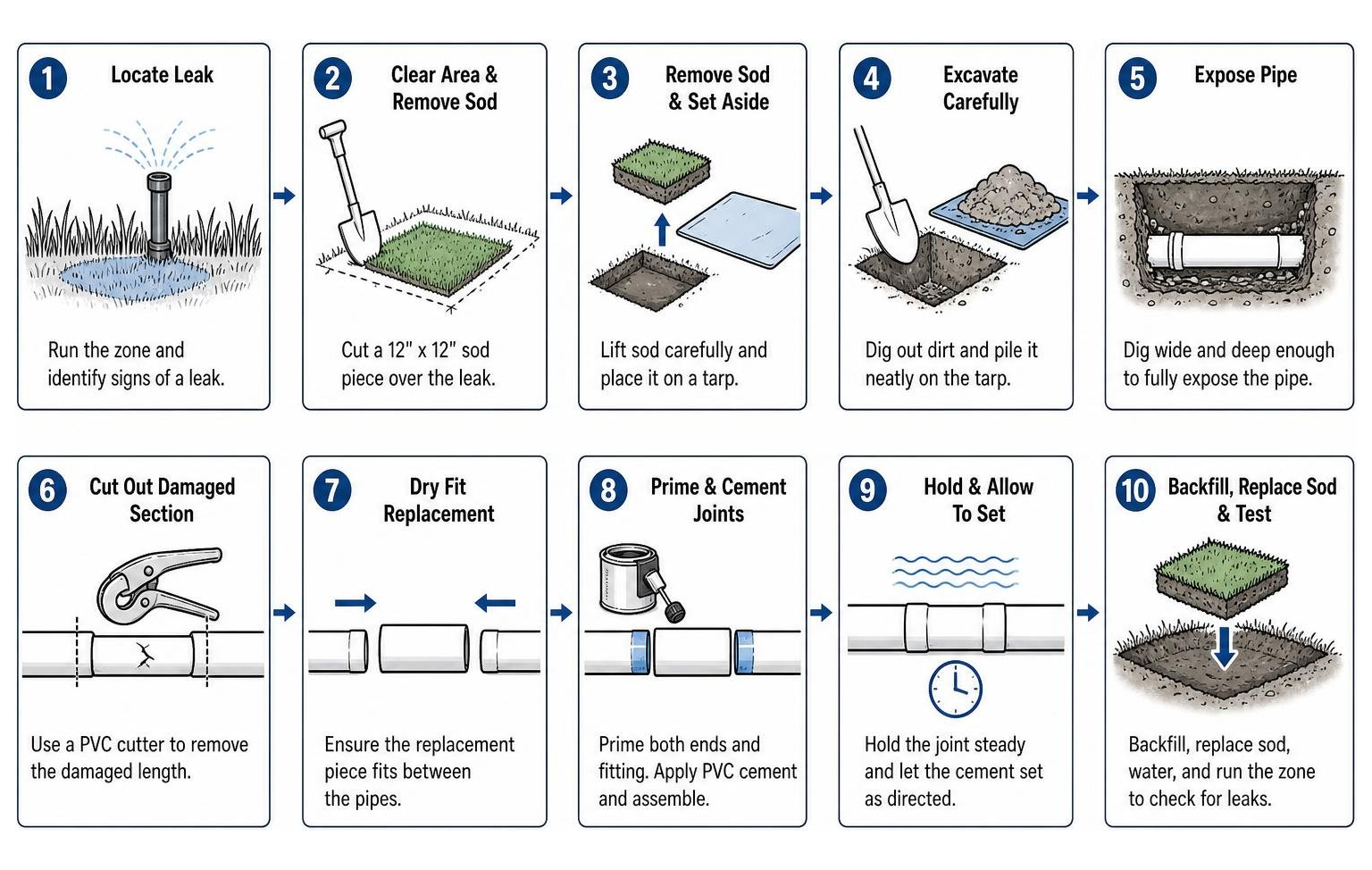 Step-by-step process of repairing an underground PVC irrigation line Step-by-step process of repairing an underground PVC irrigation line