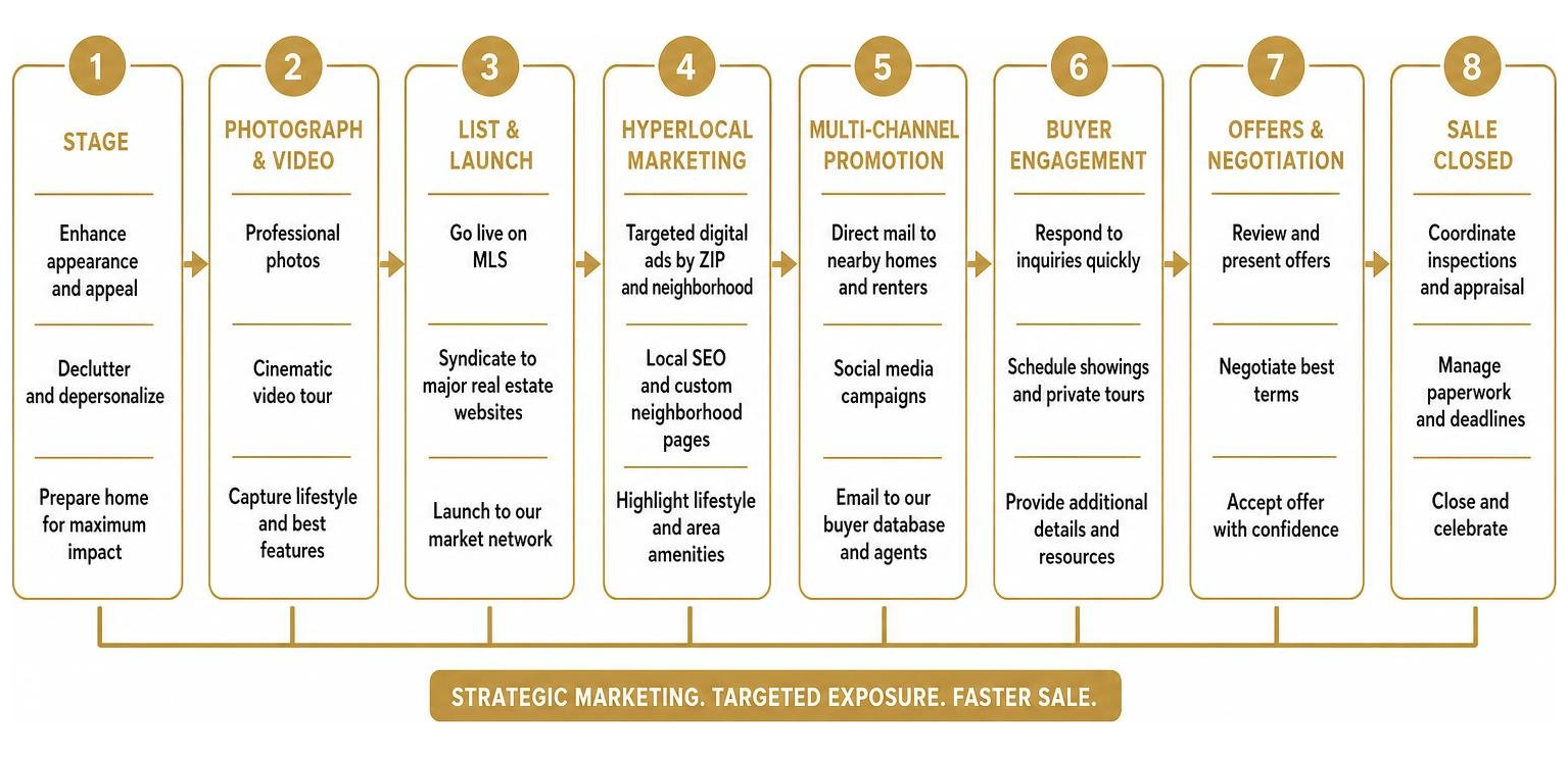 Step-by-step advanced listing marketing workflow from staging to sale Step-by-step advanced listing marketing workflow from staging to sale