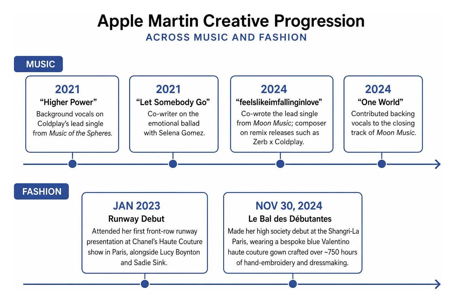 Apple Martin creative progression across music and fashion