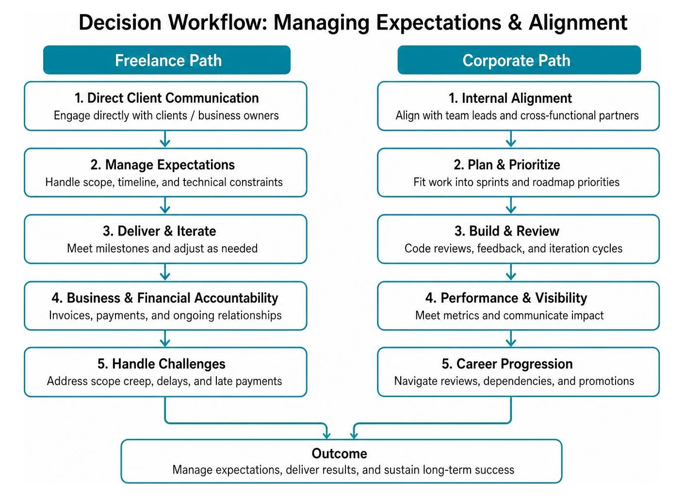 Decision workflow for managing client expectations versus internal corporate alignment Decision workflow for managing client expectations versus internal corporate alignment