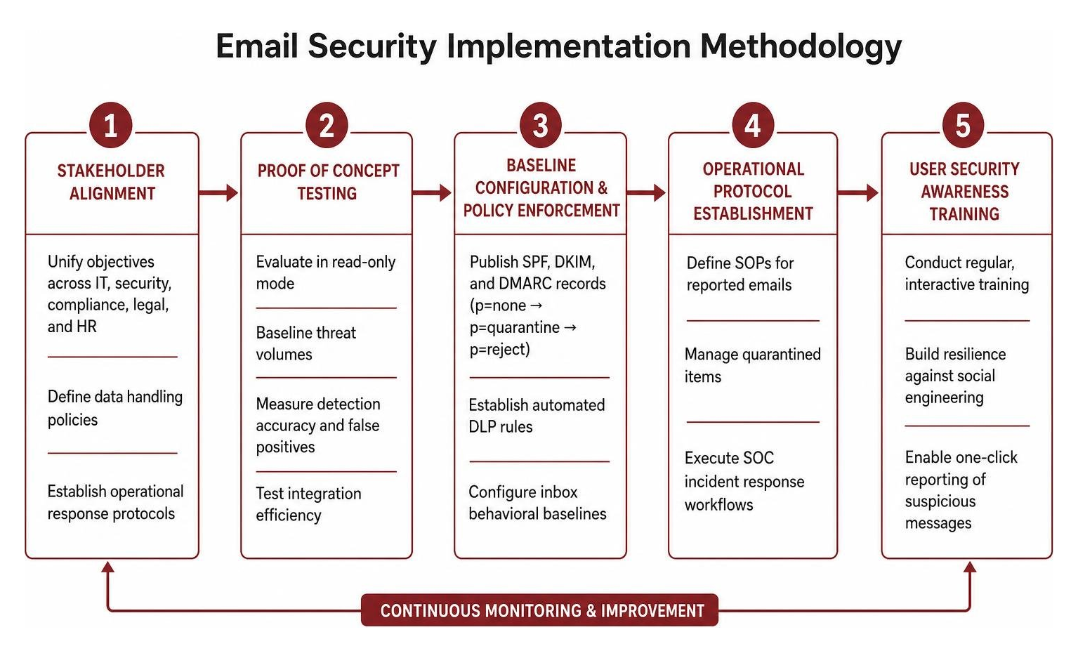 Email Security Implementation Methodology Email Security Implementation Methodology