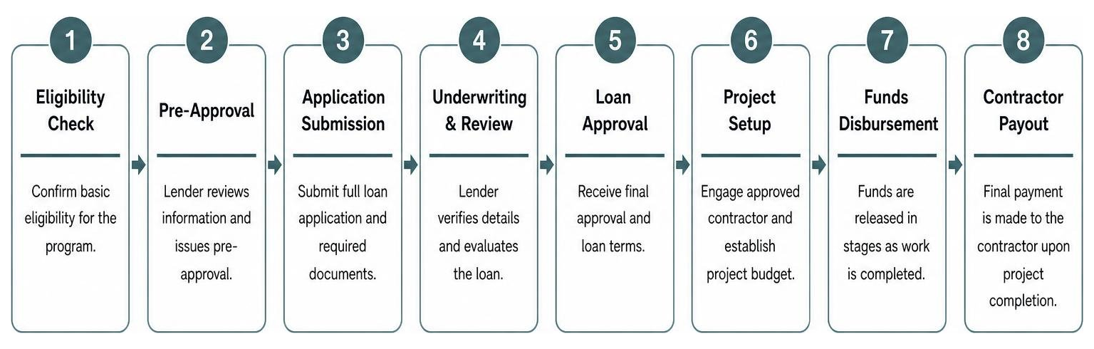 government-backed renovation loan application process flowchart from eligibility check to contractor payout
