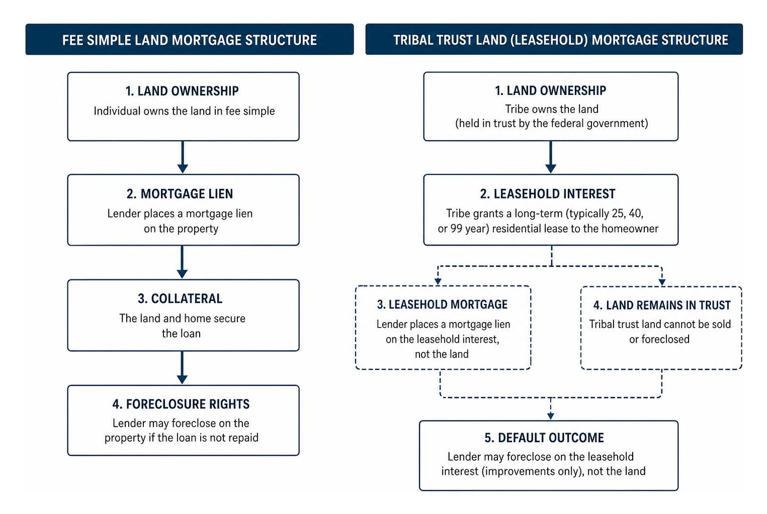 Diagram of Trust vs Fee Simple land mortgage structure Diagram of Trust vs Fee Simple land mortgage structure