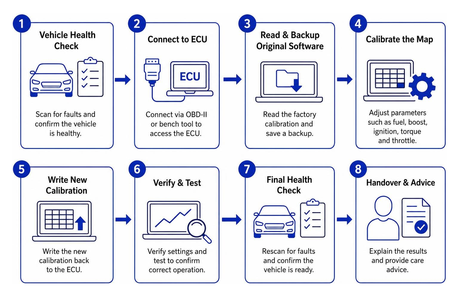 Step-by-step ECU remapping software calibration workflow
