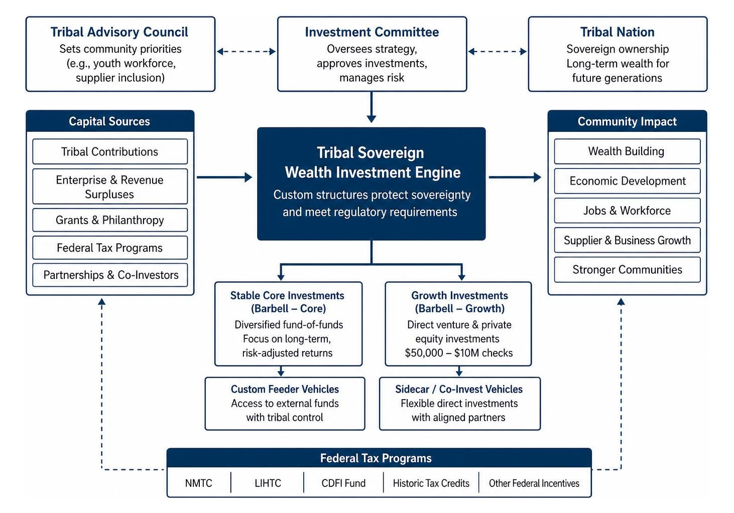 Structure of tribal sovereign wealth investment engines combining venture capital and federal tax programs Structure of tribal sovereign wealth investment engines combining venture capital and federal tax programs